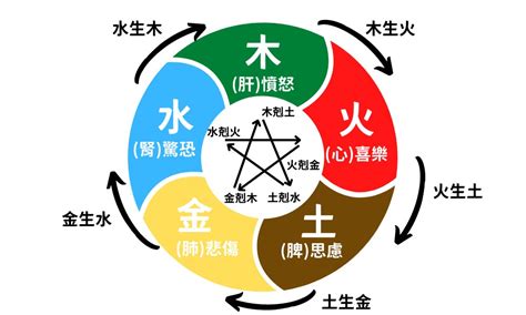 相吸相剋 意思|五行相生相剋:五行,四季五行,相生相剋,概念對應,五行數理,五行方。